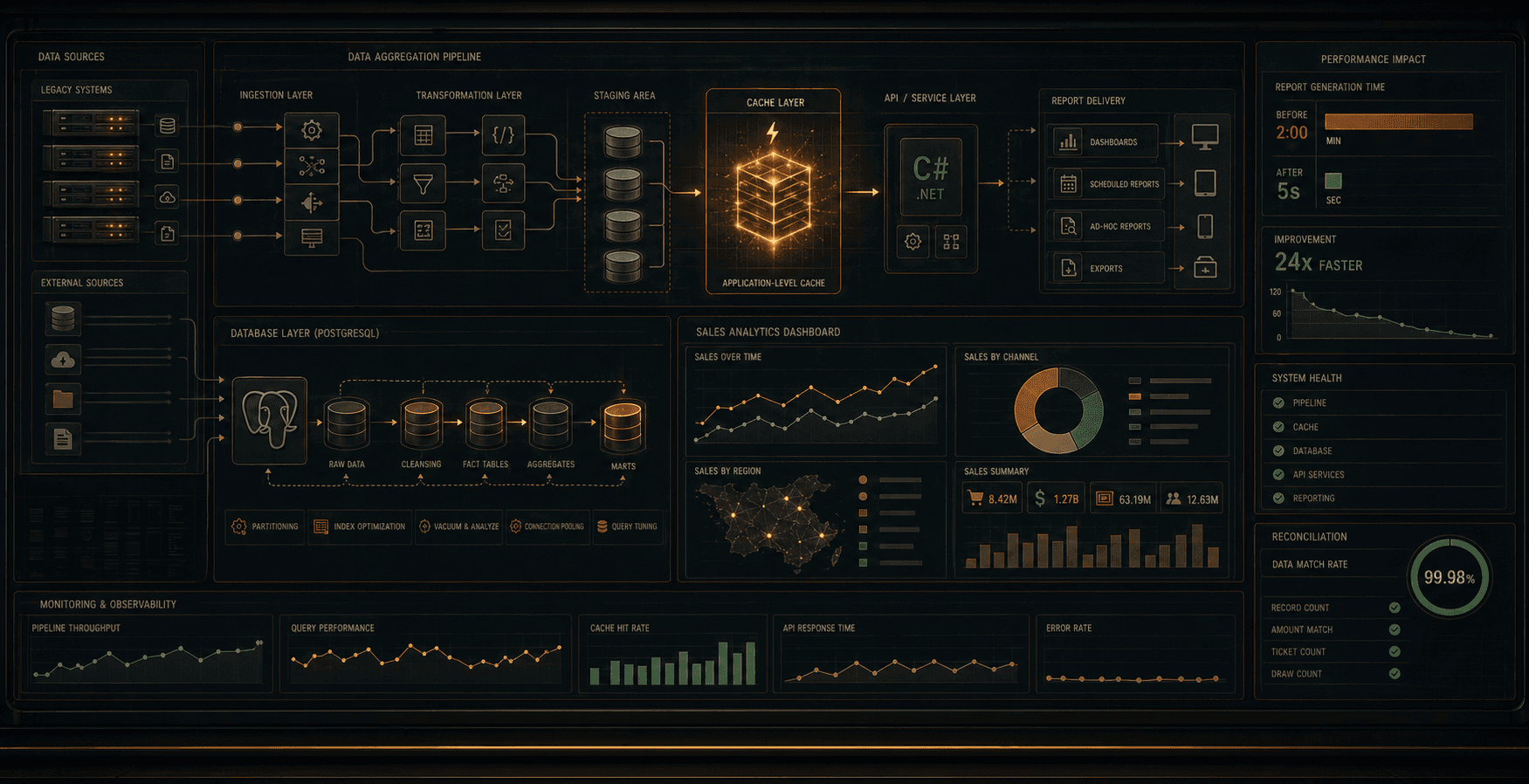 Sales Reporting System project visual